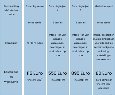 Kennismaking telefonisch of online       30 minuten       Kostenloos en vrijblijvend Coachingtraject  A   5 Sessies   Intake, Plan van aanpak, gesprekken, oefeningen en opdrachten op maat    550 Euro (incl.21%BTW) Coachingtraject  B   8 Sessies   Intake, Plan van aanpak, gesprekken, oefeningen en opdrachten op maat    895 Euro (incl.21%BTW)  Mediationtraject    Losse sessie   Intake,  gesprekken met als eindoel een voor alle partijen een bevredigende oplossing, vaststellings-overeenkomst   80 Euro  per deelnemer (incl.21% BTW) per sessie  Coaching sessie    Losse sessie     75-90 minuten       115 Euro (incl.21% BTW)